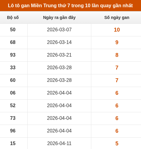 Lô tô miền Trung thứ 7 lâu chưa về trong 10 lần quay gần nhất
