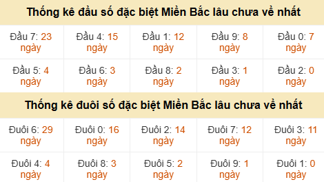Thống kê hàng chục - hàng đơn vị giải GĐB miền Bắc lâu về nhất Thống kê hàng chục - hàng đơn vị giải GĐB miền Bắc lâu về nhất