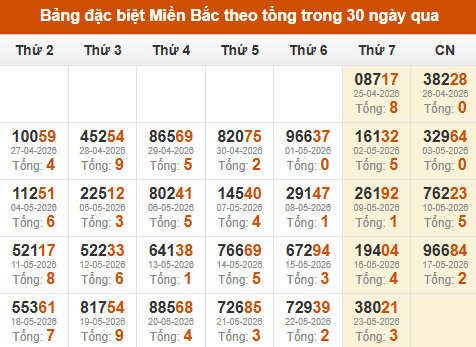 Thống kê GĐB xổ số miền Bắc theo tổng trong 30 ngày tính đến 24/05/2026 Thống kê GĐB xổ số miền Bắc theo tổng trong 30 ngày tính đến 24/05/2026