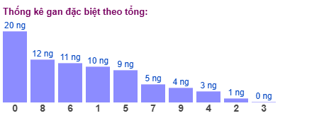 2 số cuối GĐB lâu về theo tổng ngày 24/05/2026 2 số cuối GĐB lâu về theo tổng ngày 24/05/2026