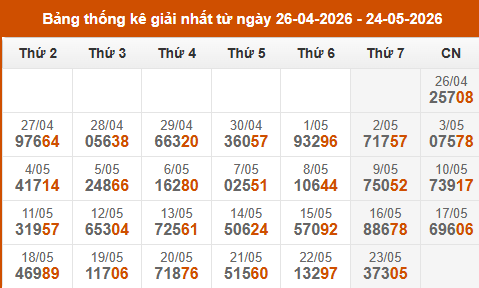 Cập nhật thống kê Giải Nhất miền Bắc trong 4 tuần qua Cập nhật thống kê Giải Nhất miền Bắc trong 4 tuần qua