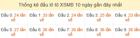 Thống kê tần suất hàng chục lô tô MB ngày 24/05/2026 Thống kê tần suất hàng chục lô tô MB ngày 24/05/2026
