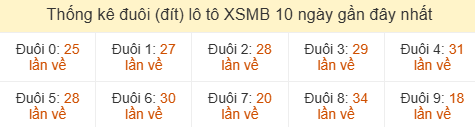 Thống kê tần suất hàng đơn vị lô tô Miền Bắc đến ngày 24/05/2026 Thống kê tần suất hàng đơn vị lô tô Miền Bắc đến ngày 24/05/2026