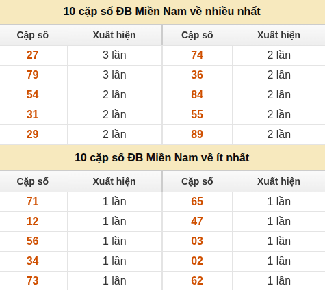 Thống kê giải đặc biệt XSMN về nhiều nhất và ít nhất ngày 24/05/2026
