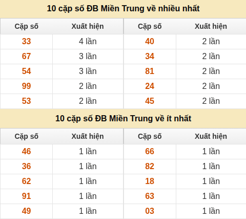 Thống kê giải đặc biệt XSMT về nhiều nhất và ít nhất ngày 24/05/2026 Thống kê giải đặc biệt XSMT về nhiều nhất và ít nhất ngày 24/05/2026