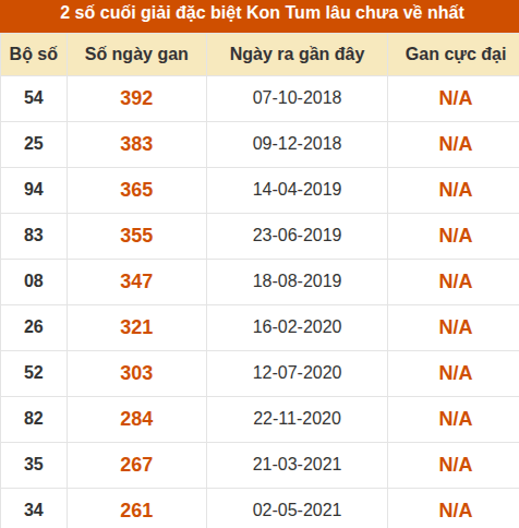 Thống kê giải đặc biệt XSKT lâu ra nhất đến ngày 24/5 Thống kê giải đặc biệt XSKT lâu ra nhất đến ngày 24/5