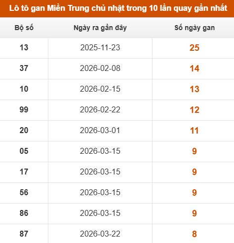 Lô tô miền Trung chủ nhật lâu xuất hiện trong 10 lần quay gần nhất