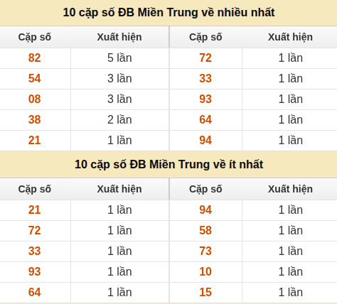 Thống kê giải đặc biệt XSMT về nhiều nhất và ít nhất ngày 25/05/2026