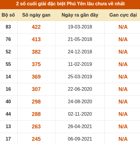 Thống kê giải đặc biệt XSPY lâu ra nhất ngày 25/05/2026