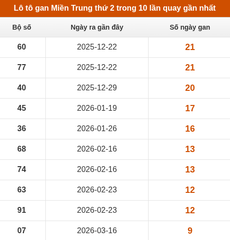 Lô tô Miền Trung thứ 2 lâu xuất hiện nhất trong 10 lần quay gần nhất