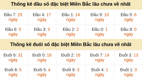 Thống kê hàng chục - hàng đơn vị giải GĐB miền Bắc lâu về nhất