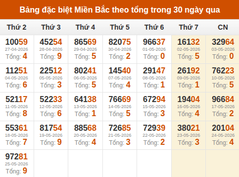 Thống kê GĐB miền Bắc theo tổng trong 30 ngày tính đến 26/05/2026