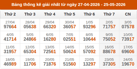 Cập nhật thống kê Giải Nhất miền Bắc trong 4 tuần qua