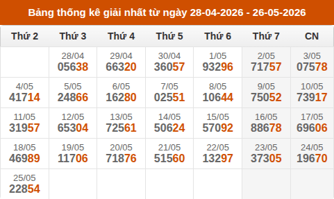 Cập nhật thống kê Giải Nhất miền Bắc trong 4 tuần qua