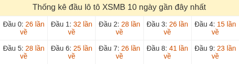 Thống kê tần suất hàng chục lô tô MB ngày 26/05/2026