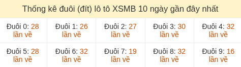 Thống kê tần suất hàng đơn vị lô tô Miền Bắc đến ngày 26/05/2026