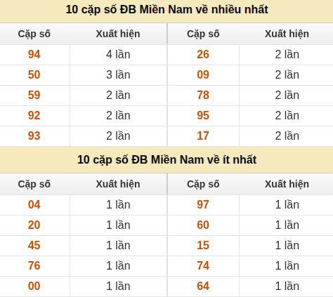 Thống kê giải đặc biệt XSMN về nhiều nhất và ít nhất ngày 26/05/2026 Thống kê giải đặc biệt XSMN về nhiều nhất và ít nhất ngày 26/05/2026