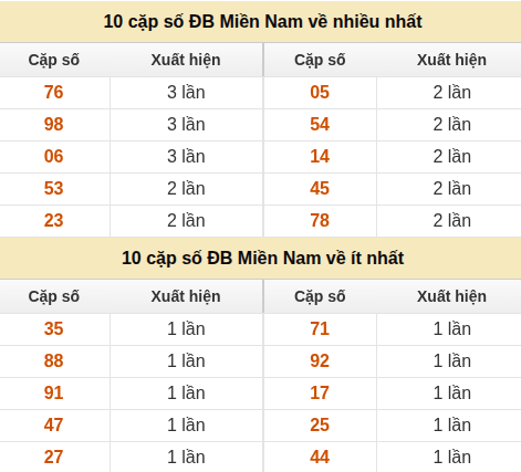 Thống kê giải đặc biệt XSMN về nhiều nhất và ít nhất ngày 25/05/2026