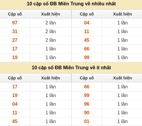 Thống kê giải đặc biệt XSMT về nhiều nhất và ít nhất ngày 26/05/2026 Thống kê giải đặc biệt XSMT về nhiều nhất và ít nhất ngày 26/05/2026