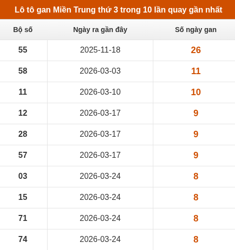 Lô tô Miền Trung thứ 3 lâu chưa về trong 10 lần quay gần nhất