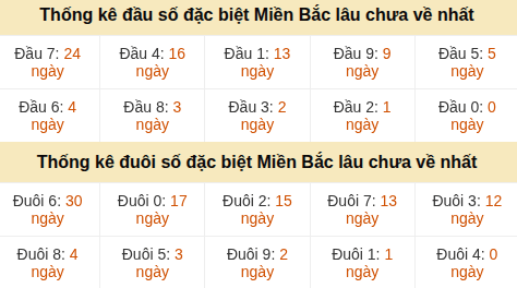 Thống kê hàng chục - hàng đơn vị giải GĐB miền Bắc lâu về nhất