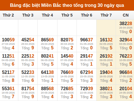Thống kê GĐB miền Bắc theo tổng trong 30 ngày tính đến 25/05/2026