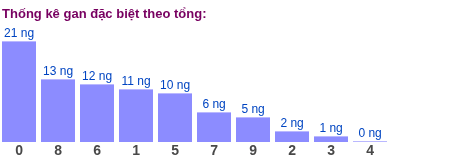 2 số cuối GĐB lâu về theo tổng ngày 25/05/2026