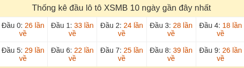 Thống kê tần suất hàng chục lô tô MB ngày 25/05/2026