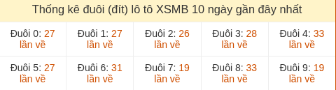 Thống kê tần suất hàng đơn vị lô tô Miền Bắc đến ngày 25/05/2026
