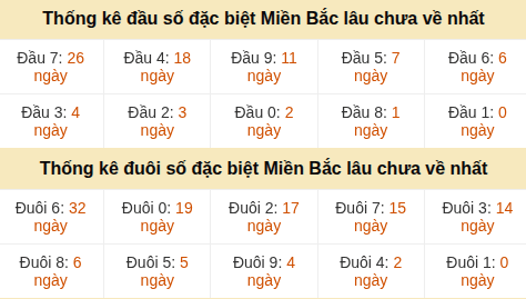 Thống kê hàng chục - hàng đơn vị GĐB miền Bắc lâu về nhất Thống kê hàng chục - hàng đơn vị GĐB miền Bắc lâu về nhất