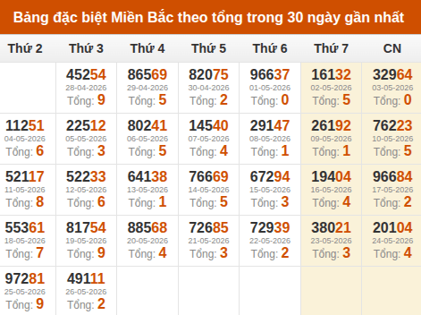 Thống kê GĐB miền Bắc theo tổng trong 30 ngày qua tính đến 27/05/2026 Thống kê GĐB miền Bắc theo tổng trong 30 ngày qua tính đến 27/05/2026