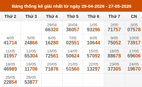 Cập nhật thống kê Giải Nhất miền Bắc trong 4 tuần qua Cập nhật thống kê Giải Nhất miền Bắc trong 4 tuần qua