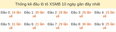 Thống kê tần suất hàng chục lô tô MB ngày 27/05/2026 Thống kê tần suất hàng chục lô tô MB ngày 27/05/2026