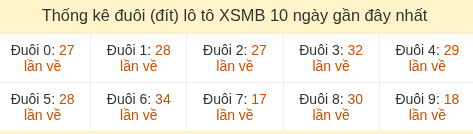 Thống kê tần suất hàng đơn vị ô tô Miền Bắc đến ngày 27/05/2026 Thống kê tần suất hàng đơn vị ô tô Miền Bắc đến ngày 27/05/2026