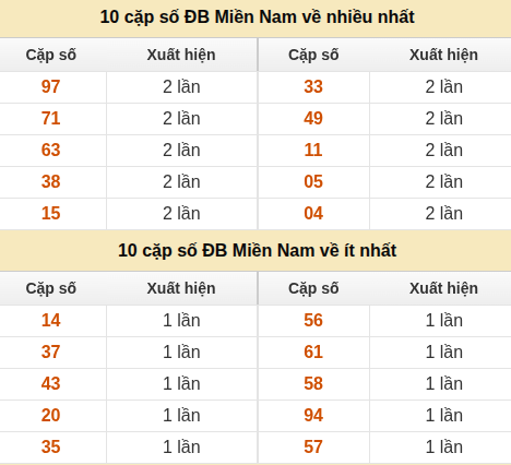 Thống kê giải đặc biệt XSMN về nhiều nhất/ ít nhất ngày 27/05/2026 Thống kê giải đặc biệt XSMN về nhiều nhất/ ít nhất ngày 27/05/2026