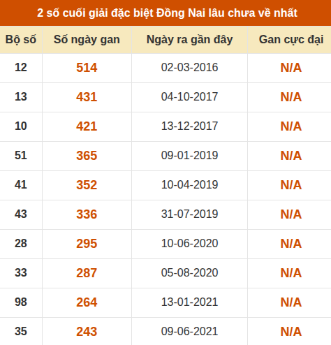 Thống kê giải đặc biệt XSDN lâu ra nhất Thống kê giải đặc biệt XSDN lâu ra nhất