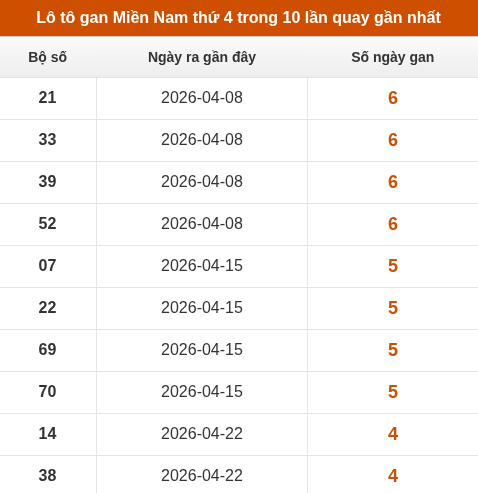Lô tô XSMN thứ 4 lâu chưa về trong 10 lần quay gần nhất Lô tô XSMN thứ 4 lâu chưa về trong 10 lần quay gần nhất