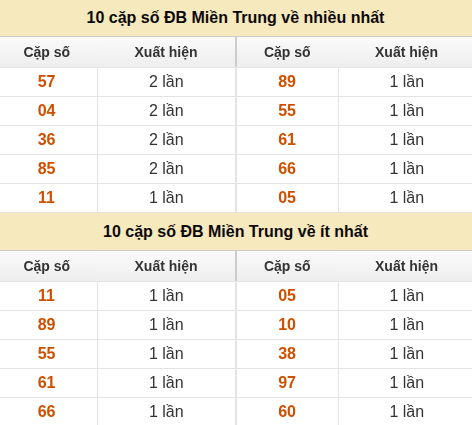 Thống kê giải đặc biệt XSMT về nhiều nhất và ít nhất ngày 27/05/2026 Thống kê giải đặc biệt XSMT về nhiều nhất và ít nhất ngày 27/05/2026