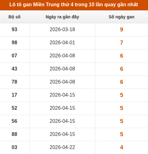 Lô tô Miền Trung thứ 4 lâu chưa xuất hiện trong 10 lần quay gần nhất