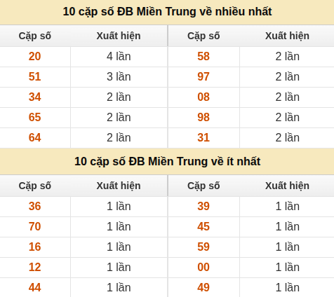 Thống kê giải đặc biệt XSMT về nhiều nhất và ít nhất ngày 28/05/2026 Thống kê giải đặc biệt XSMT về nhiều nhất và ít nhất ngày 28/05/2026