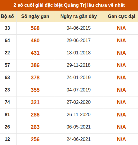 Thống kê giải đặc biệt XSQT lâu ra nhất đến ngày 28/05/2026 Thống kê giải đặc biệt XSQT lâu ra nhất đến ngày 28/05/2026