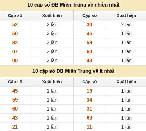 Thống kê giải đặc biệt XSMT về nhiều nhất và ít nhất ngày 29/05/2026