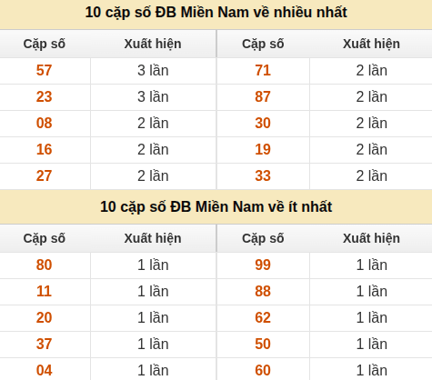 Thống kê giải đặc biệt XSMN về nhiều nhất và ít nhất ngày 29/05/2026 Thống kê giải đặc biệt XSMN về nhiều nhất và ít nhất ngày 29/05/2026