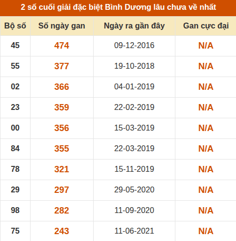 Thống kê giải đặc biệt xổ số Bình Dương lâu về nhất Thống kê giải đặc biệt xổ số Bình Dương lâu về nhất