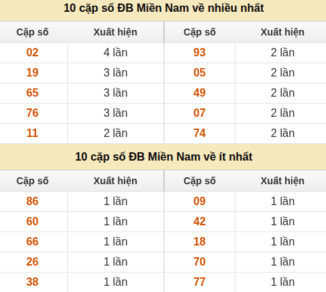 Thống kê giải đặc biệt XSMN về nhiều nhất và ít nhất ngày 28/05/2026 Thống kê giải đặc biệt XSMN về nhiều nhất và ít nhất ngày 28/05/2026