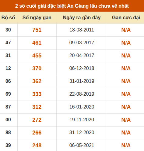 Thống kê giải đặc biệt xổ số An Giang lâu về nhất Thống kê giải đặc biệt xổ số An Giang lâu về nhất