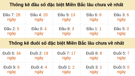 Thống kê hàng chục - hàng đơn vị GĐB miền Bắc lâu về nhất