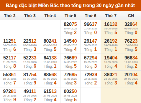 Thống kê GĐB XSMB theo tổng trong 30 ngày gần đây tính đến 29/05/2026