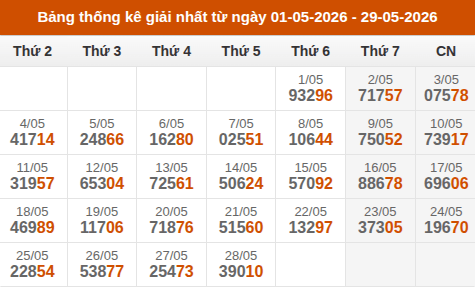 Cập nhật thống kê Giải Nhất miền Bắc trong 4 tuần qua