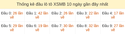 Thống kê tần suất hàng chục lô tô XSMB ngày 29/05/2026